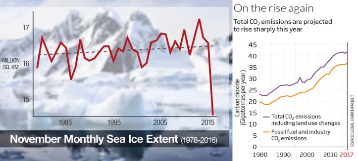 Antarctica-Sea-Ice-Melting-NEWSHUB-1120 Nov monthly sea ice extent since 1978plus CO2 emissions fossil fuel